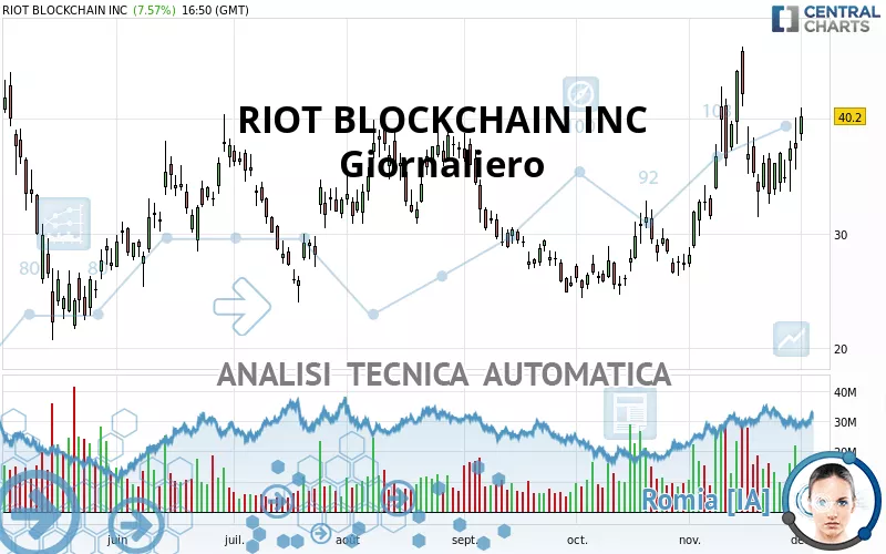 RIOT PLATFORMS INC. - Giornaliero