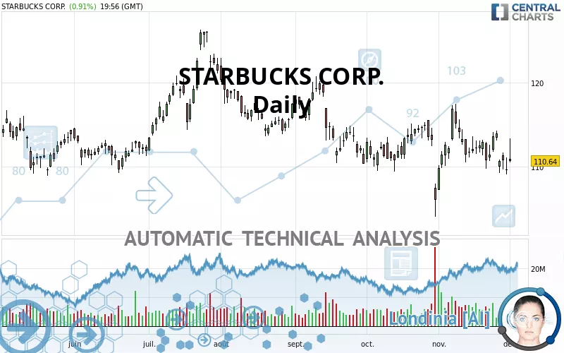 STARBUCKS CORP. - Giornaliero