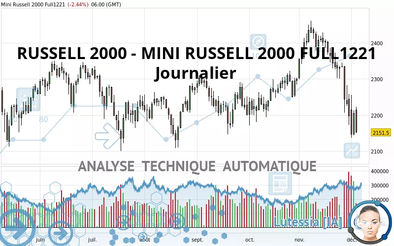 RUSSELL 2000 - MINI RUSSELL 2000 FULL0325 - Journalier