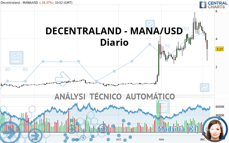 DECENTRALAND - MANA/USD - Dagelijks