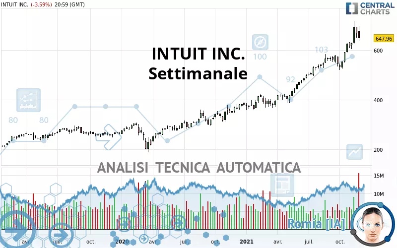 INTUIT INC. - Settimanale