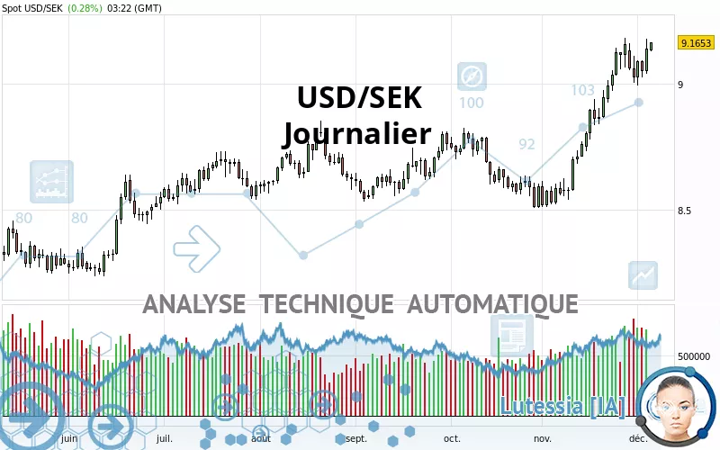 USD/SEK - Daily