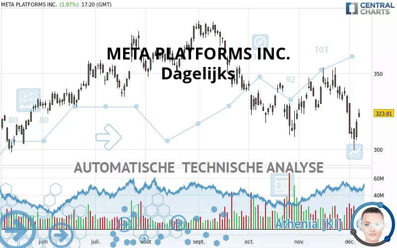 META PLATFORMS INC. - Dagelijks