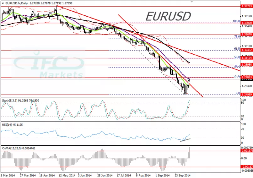 EUR/USD - Giornaliero