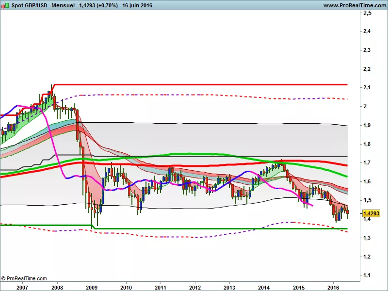 GBP/USD - Monatlich