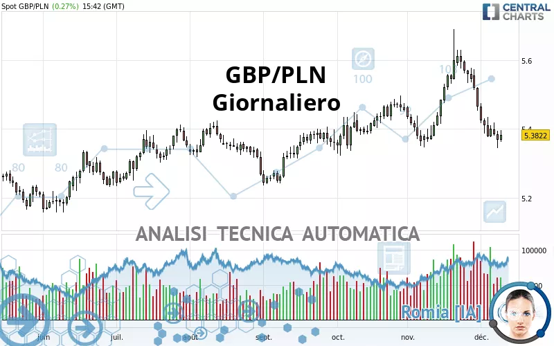 GBP/PLN - Daily