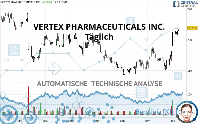 VERTEX PHARMACEUTICALS INC. - Täglich