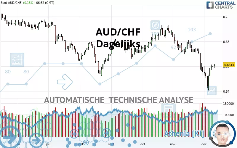 AUD/CHF - Dagelijks