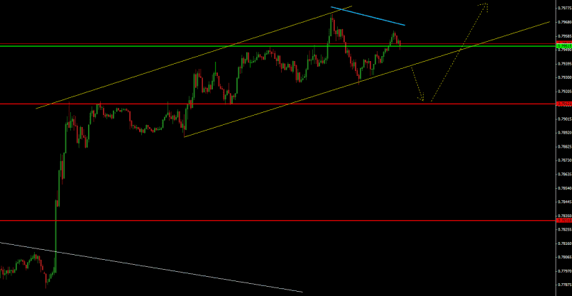 NZD/USD - 5 min.