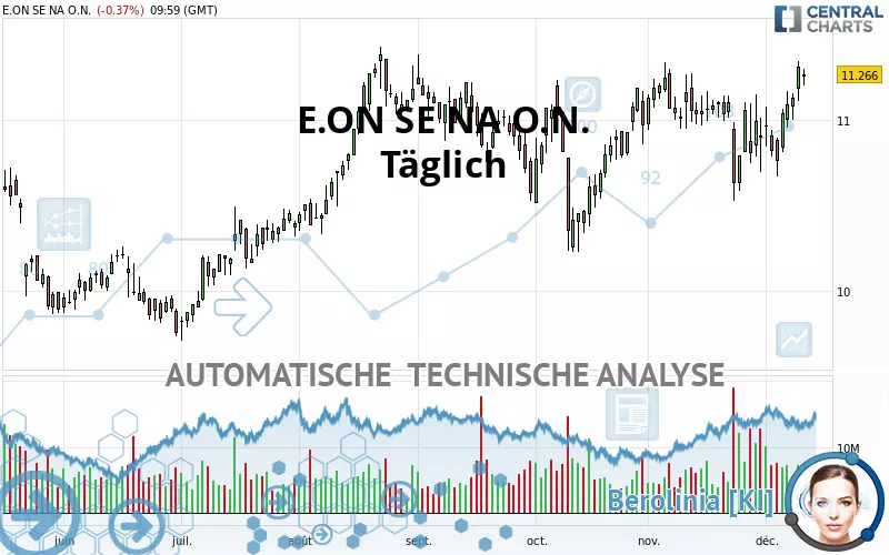 E.ON SE NA O.N. - Täglich