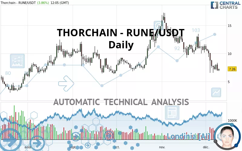 THORCHAIN - RUNE/USDT - Dagelijks