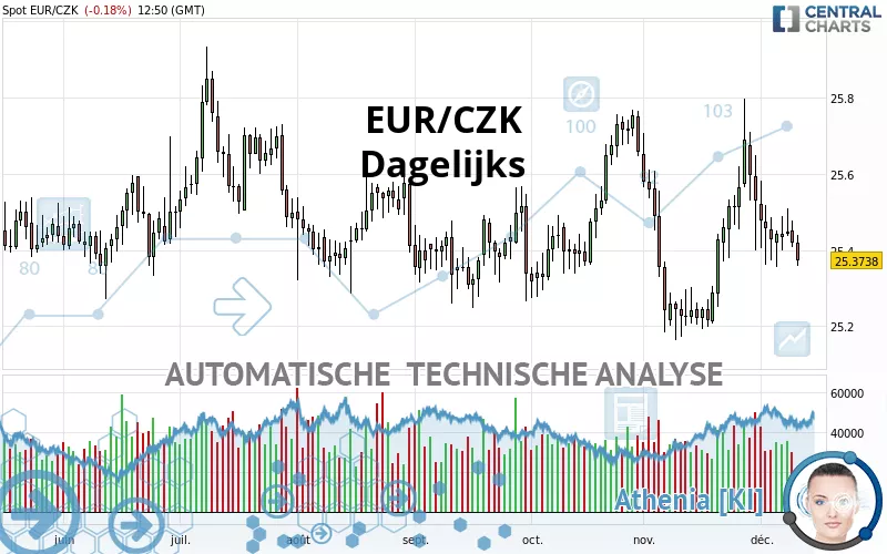 EUR/CZK - Giornaliero