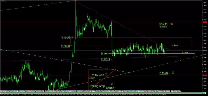 EUR/TRY - 4 uur