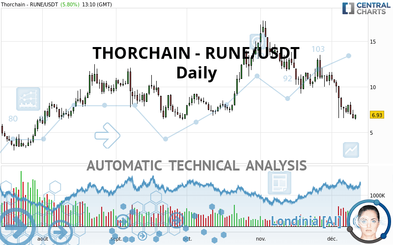 THORCHAIN - RUNE/USDT - Diario