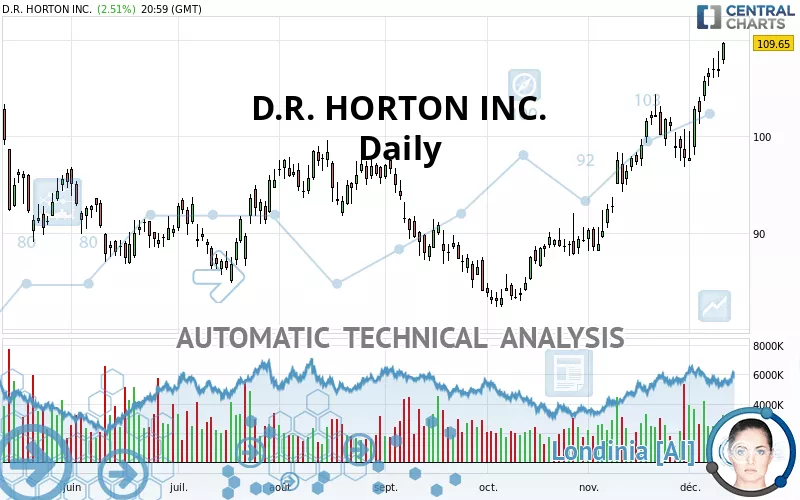 D.R. HORTON INC. - Daily