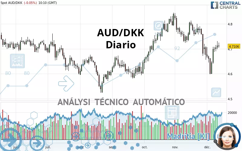 AUD/DKK - Diario