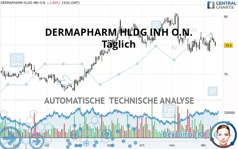 DERMAPHARM HLDG INH O.N. - Täglich