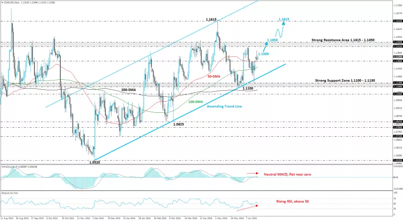 EUR/USD - Journalier