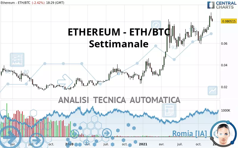 ETHEREUM - ETH/BTC - Settimanale