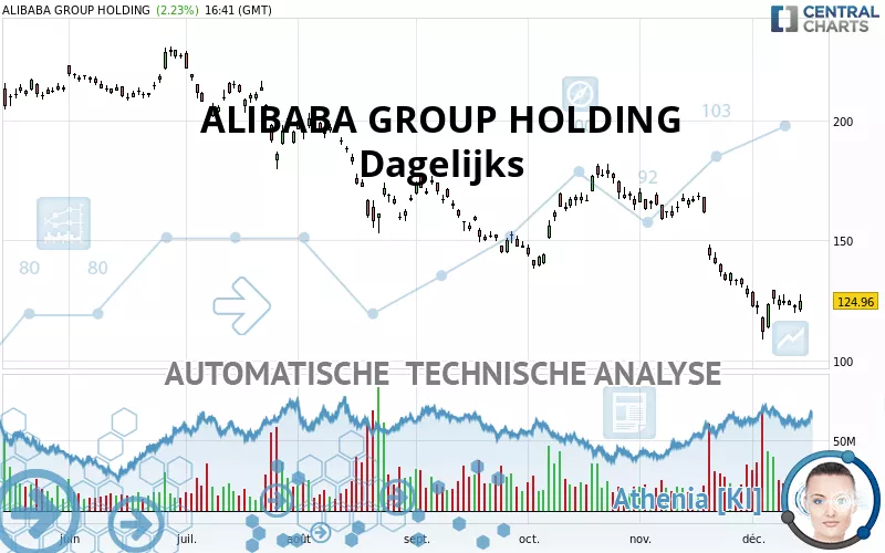 ALIBABA GROUP HOLDING - Dagelijks