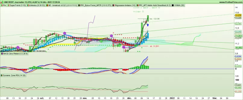 UNICREDIT - Journalier