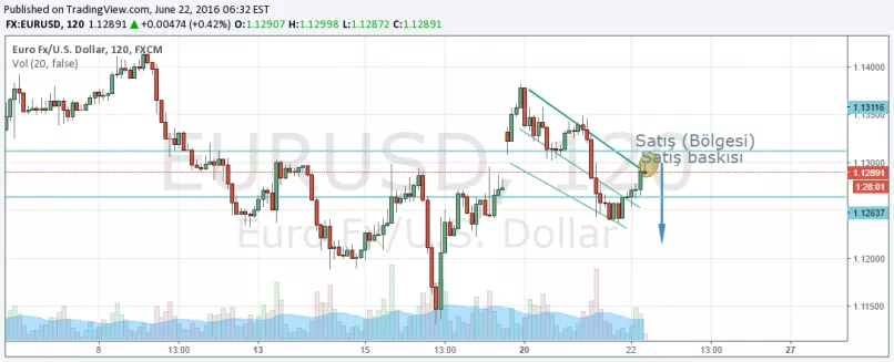 EUR/USD - 2 Std.