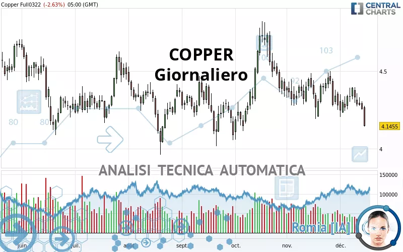 COPPER - Daily