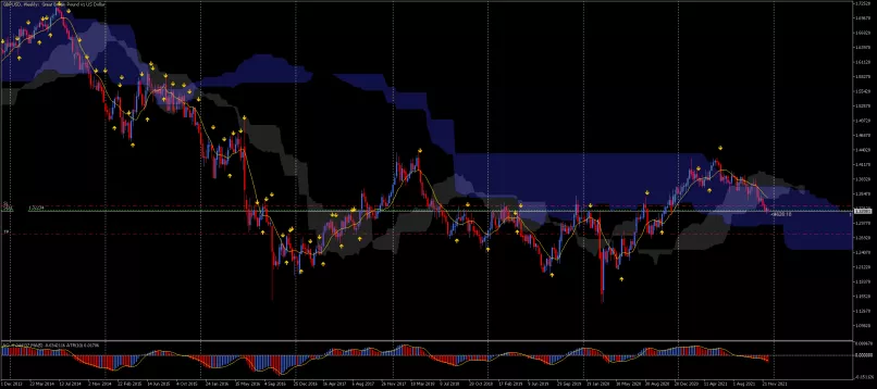 GBP/USD - Semanal