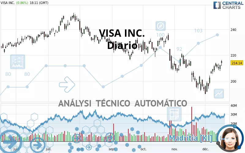 VISA INC. - Diario