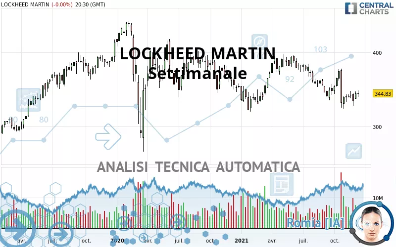 LOCKHEED MARTIN - Settimanale