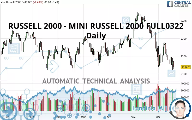 RUSSELL 2000 - MINI RUSSELL 2000 FULL1224 - Daily