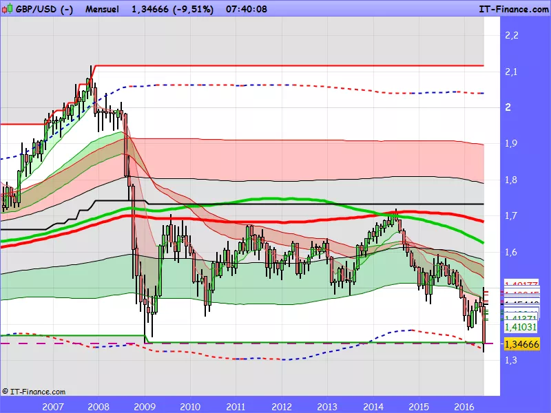 GBP/USD - Mensual