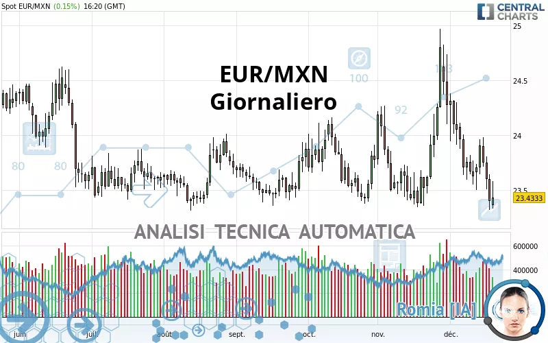 EUR/MXN - Journalier