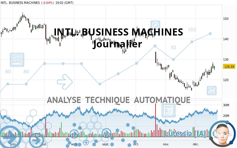 INTL. BUSINESS MACHINES - Journalier