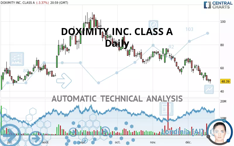 DOXIMITY INC. CLASS A - Daily