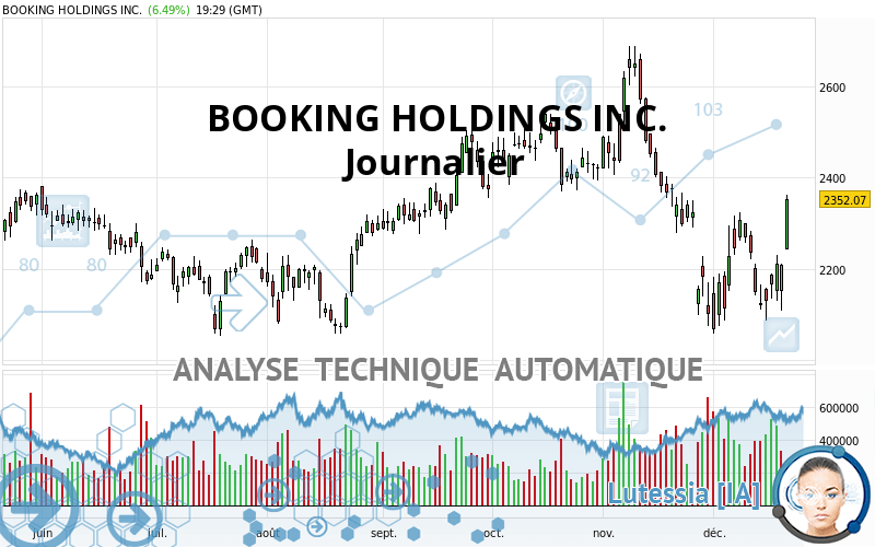 BOOKING HOLDINGS INC. - Täglich