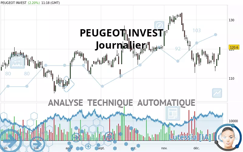 PEUGEOT INVEST - Daily