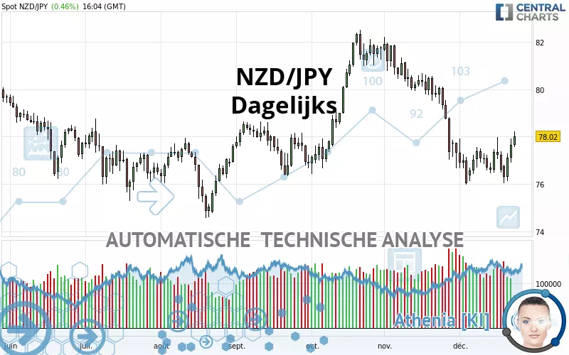 NZD/JPY - Dagelijks