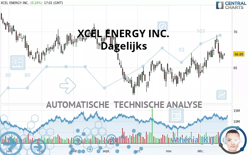 XCEL ENERGY INC. - Daily