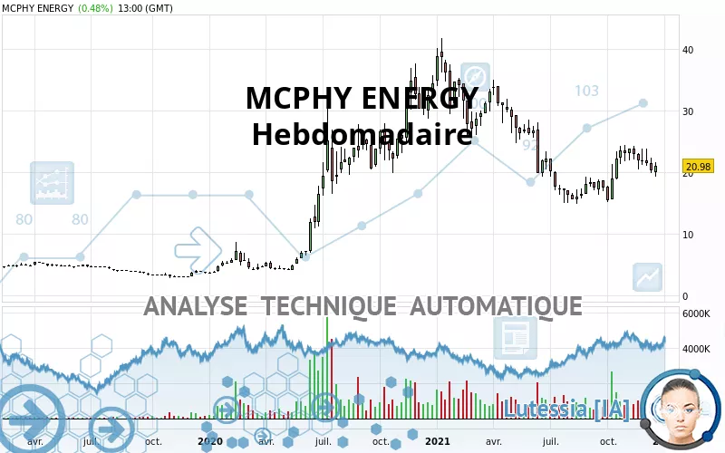 MCPHY ENERGY - Weekly