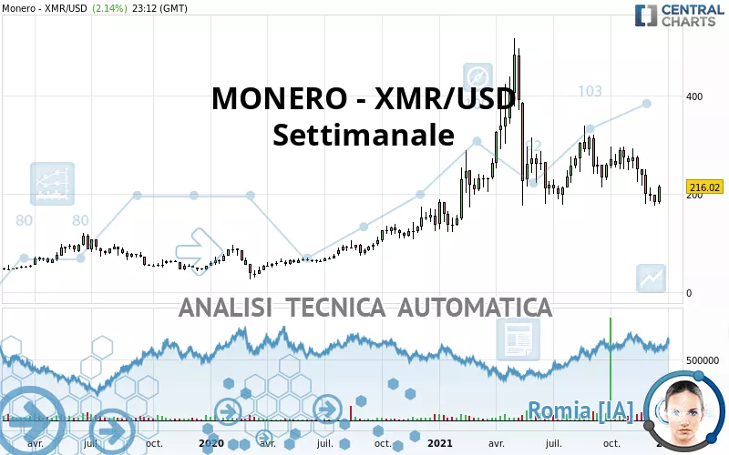 MONERO - XMR/USD - Weekly