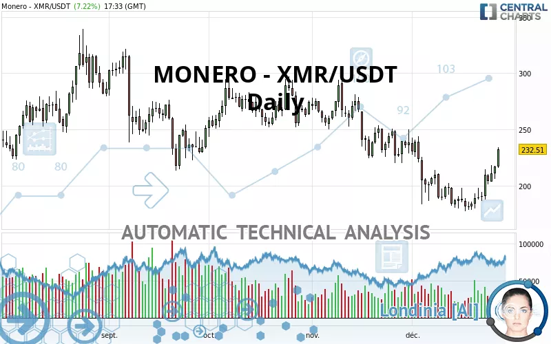 MONERO - XMR/USDT - Daily