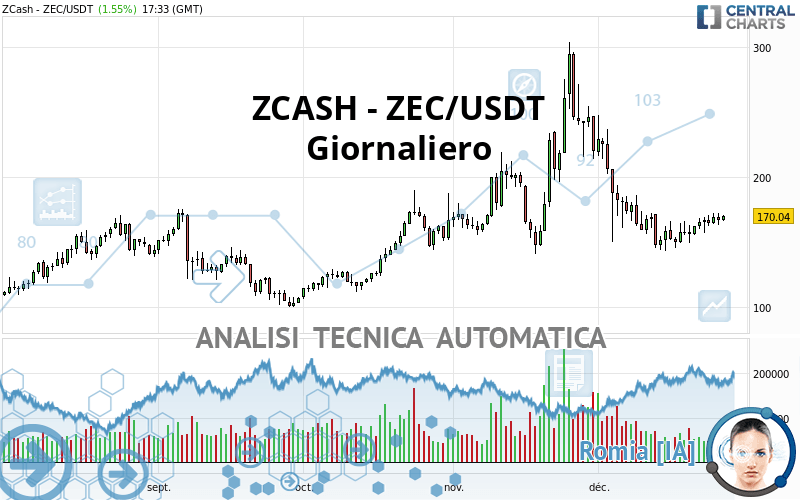 ZCASH - ZEC/USDT - Täglich