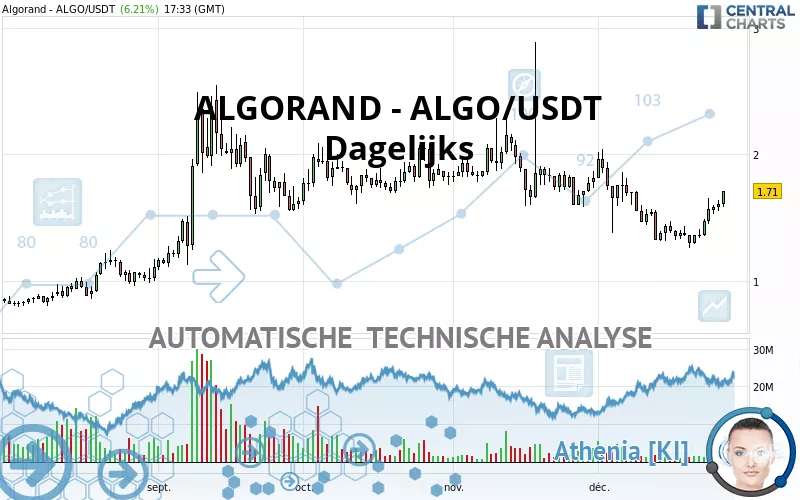 ALGORAND - ALGO/USDT - Giornaliero