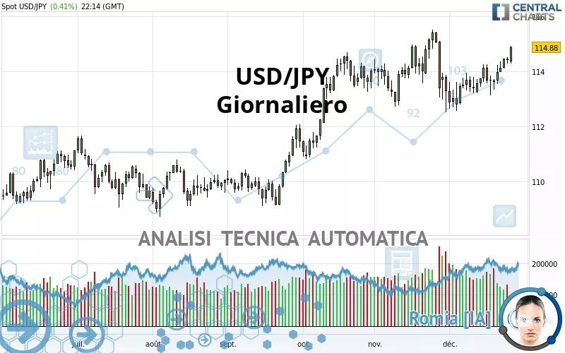 USD/JPY - Giornaliero