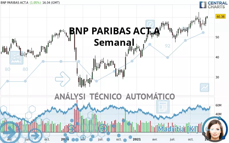 BNP PARIBAS ACT.A - Semanal