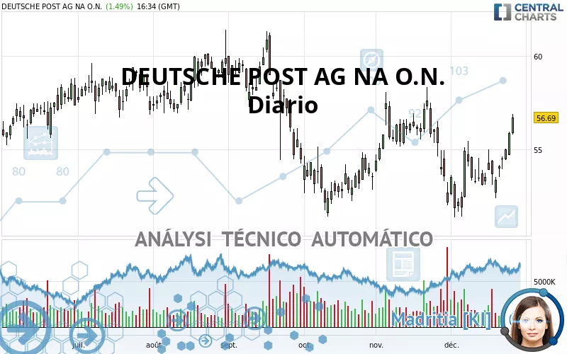 DEUTSCHE POST AG NA O.N. - Diario