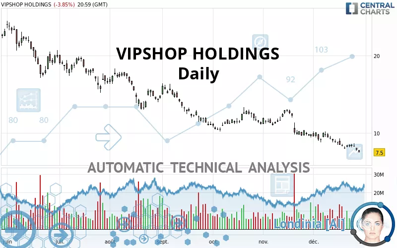 VIPSHOP HOLDINGS - Daily