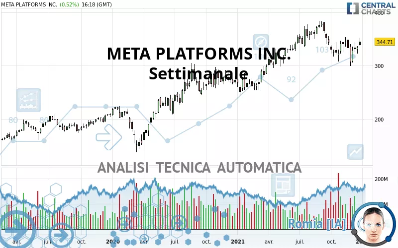 META PLATFORMS INC. - Wekelijks