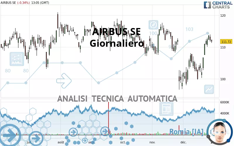 AIRBUS SE - Giornaliero